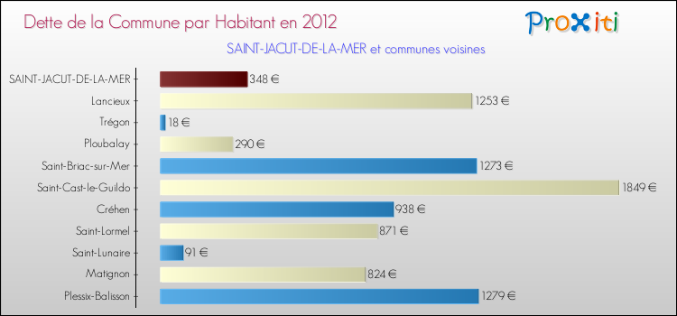 Dette par habitant de la commune en 2012 pour SAINT-JACUT-DE-LA-MER et les communes proches Comparaison de la dette par habitant de la commune en 2012 pour SAINT-JACUT-DE-LA-MER et les communes voisines