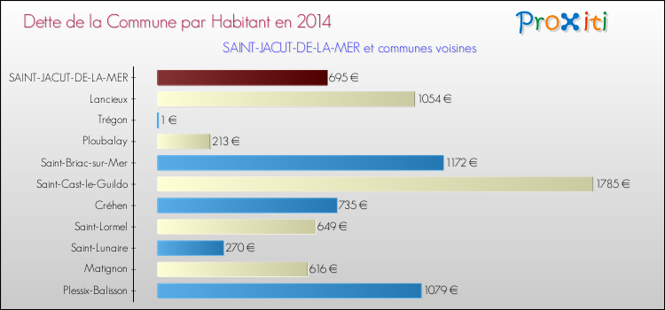 Dette par habitant de la commune en 2014 pour SAINT-JACUT-DE-LA-MER et les communes proches Comparaison de la dette par habitant de la commune en 2014 pour SAINT-JACUT-DE-LA-MER et les communes voisines