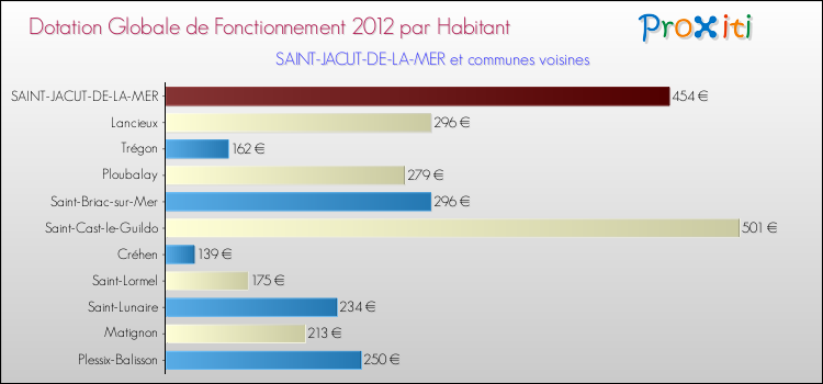 Montant des dotations globales de fonctionnement DGF par Habitant pour SAINT-JACUT-DE-LA-MER et les communes proches Comparaison des des dotations globales de fonctionnement DGF par habitant pour SAINT-JACUT-DE-LA-MER et les communes voisines