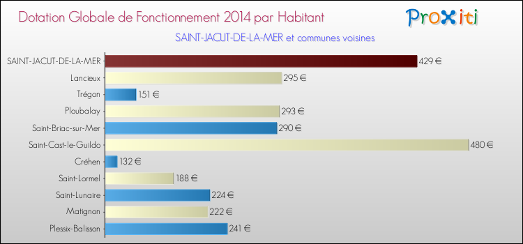 Montant des dotations globales de fonctionnement DGF par Habitant pour SAINT-JACUT-DE-LA-MER et les communes proches en 2014. Comparaison des des dotations globales de fonctionnement DGF par habitant pour SAINT-JACUT-DE-LA-MER et les communes voisines en 2014.
