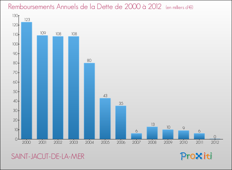Evolution de l'annuité de la dette pour la commune de SAINT-JACUT-DE-LA-MER de 2000 à 2012 Annuités de la dette pour SAINT-JACUT-DE-LA-MER de 2000 à 2012
