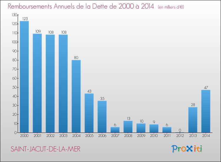 Evolution de l'annuité de la dette pour la commune de SAINT-JACUT-DE-LA-MER de 2000 à 2014 Annuités de la dette pour SAINT-JACUT-DE-LA-MER de 2000 à 2014