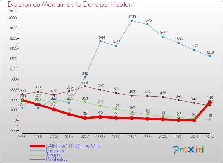 Evolution de la dette par habitant pour la commune de SAINT-JACUT-DE-LA-MER et les communes proches de 2000 à 2012 Comparaison de la dette par habitant pour SAINT-JACUT-DE-LA-MER et les communes voisines de 2000 à 2012