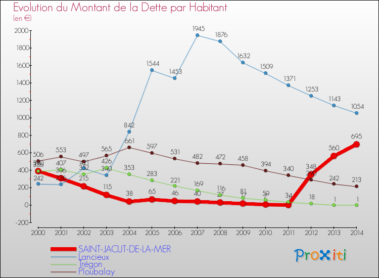 Evolution de la dette par habitant pour la commune de SAINT-JACUT-DE-LA-MER et les communes proches de 2000 à 2014 Comparaison de la dette par habitant pour SAINT-JACUT-DE-LA-MER et les communes voisines de 2000 à 2014
