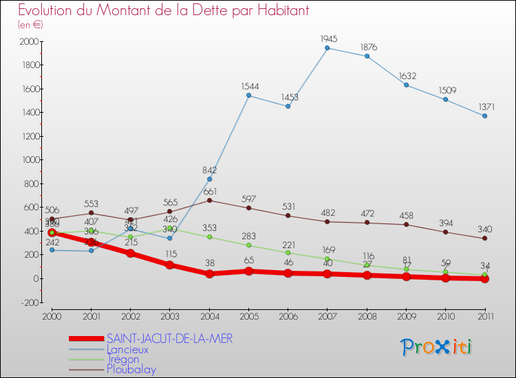 Evolution de la dette par habitant pour la commune de SAINT-JACUT-DE-LA-MER et les communes proches Comparaison de la dette par habitant pour SAINT-JACUT-DE-LA-MER et les communes voisines