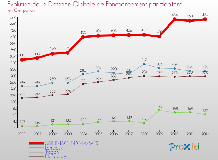 Evolution et montant de la dotation globale de fonctionnement par Habitant pour SAINT-JACUT-DE-LA-MER et les communes proches Comparaison des dotations globales de fonctionnement par habitant pour SAINT-JACUT-DE-LA-MER et les communes voisines