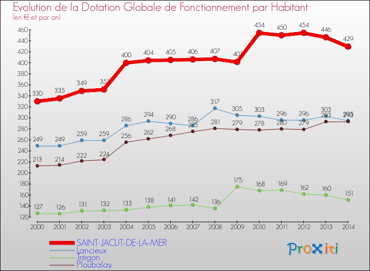 Evolution et montant de la dotation globale de fonctionnement par Habitant pour SAINT-JACUT-DE-LA-MER et les communes proches de 2000 à 2014. Comparaison des dotations globales de fonctionnement par habitant pour SAINT-JACUT-DE-LA-MER et les communes voisines de 2000 à 2014.