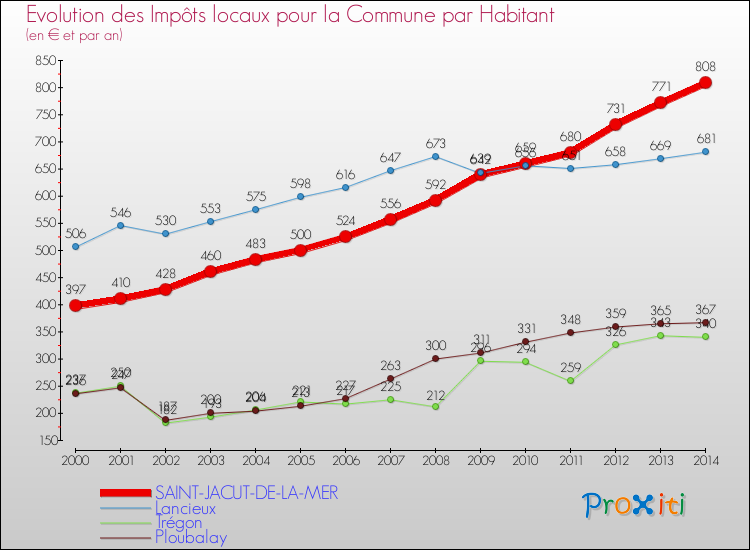 Evolution et montant des impôts locaux par Habitant pour SAINT-JACUT-DE-LA-MER et les communes proches de 2000 à 2014 Comparaison des impôts locaux par habitant pour SAINT-JACUT-DE-LA-MER et les communes voisines de 2000 à 2014