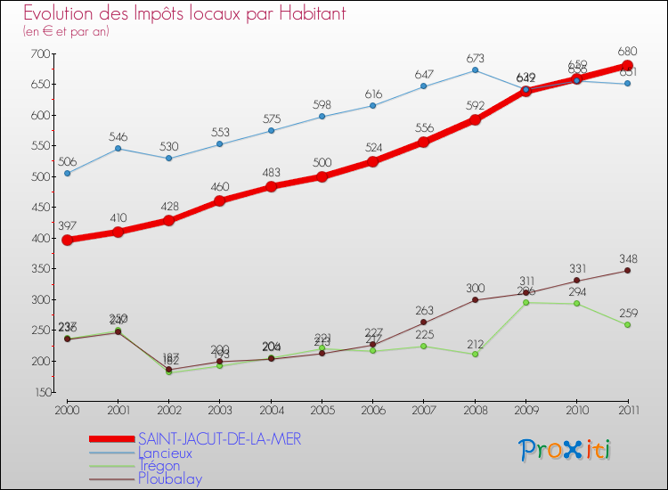 Evolution et montant des impôts locaux par Habitant pour SAINT-JACUT-DE-LA-MER et les communes proches Comparaison des impôts locaux par habitant pour SAINT-JACUT-DE-LA-MER et les communes voisines