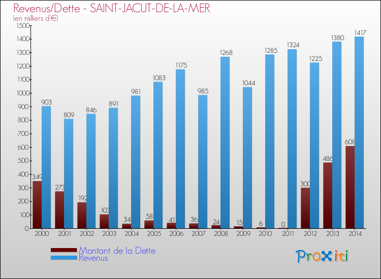 Evolution comparée de la dette et des revenus pour la commune de SAINT-JACUT-DE-LA-MER de 2000 à 2014 Comparaison de la dette et des revenus pour SAINT-JACUT-DE-LA-MER de 2000 à 2014