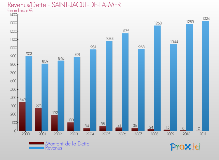Evolution comparée de la dette et des revenus pour la commune de SAINT-JACUT-DE-LA-MER de 2000 à 2011 Comparaison de la dette et des revenus pour SAINT-JACUT-DE-LA-MER de 2000 à 2011