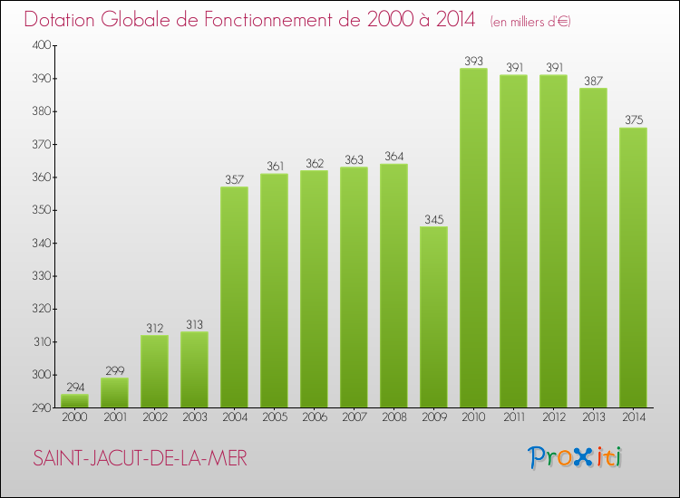 Evolution du montant de la Dotation Globale de Fonctionnement pour la commune de SAINT-JACUT-DE-LA-MER de 2000 à 2014 Evolution du montant de la Dotation Globale de Fonctionnement pour SAINT-JACUT-DE-LA-MER de 2000 à 2014