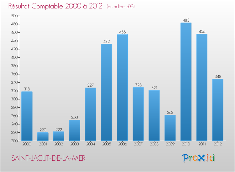 Evolution du résultat comptable pour la commune de SAINT-JACUT-DE-LA-MER de 2000 à 2012 Evolution du résultat comptable pour SAINT-JACUT-DE-LA-MER de 2000 à 2012