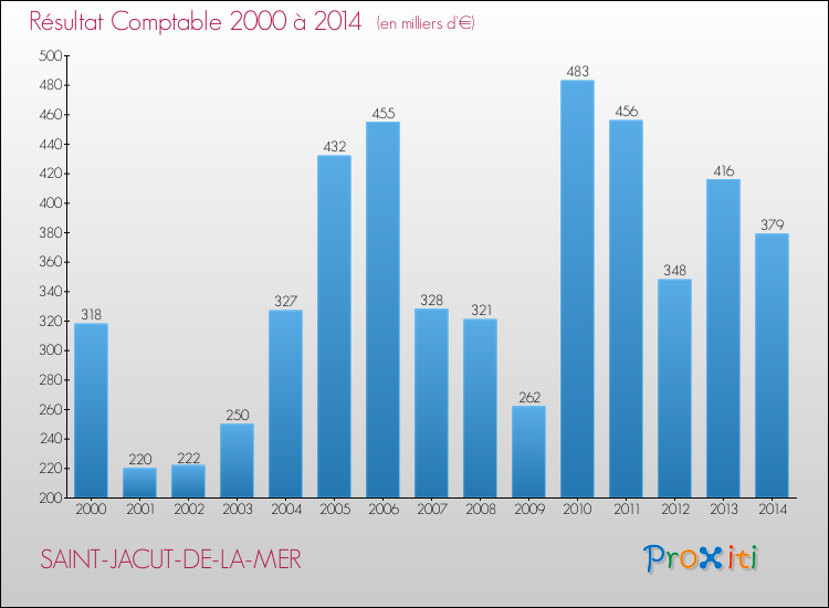 Evolution du résultat comptable pour la commune de SAINT-JACUT-DE-LA-MER de 2000 à 2014 Evolution du résultat comptable pour SAINT-JACUT-DE-LA-MER de 2000 à 2014