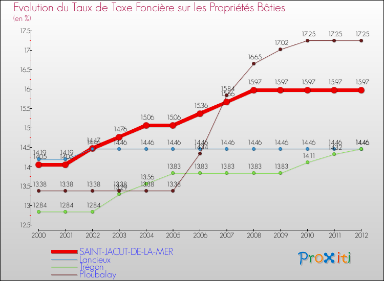 Evolution du taux de la taxe foncière sur le bati pour SAINT-JACUT-DE-LA-MER et les communes proches de 2000 à 2012 Comparaison des taux de taxe foncière sur le bati pour SAINT-JACUT-DE-LA-MER et les communes voisines de 2000 à 2012