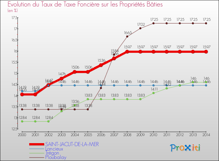 Evolution du taux de la taxe foncière sur le bati pour SAINT-JACUT-DE-LA-MER et les communes proches de 2000 à 2014 Comparaison des taux de taxe foncière sur le bati pour SAINT-JACUT-DE-LA-MER et les communes voisines de 2000 à 2014