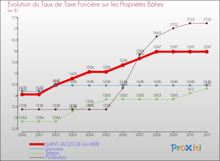 Evolution du taux de la taxe foncière sur le bati pour SAINT-JACUT-DE-LA-MER et les communes proches Comparaison des taux de taxe foncière sur le bati pour SAINT-JACUT-DE-LA-MER et les communes voisines