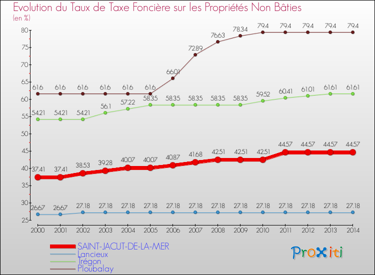 Evolution du taux de la taxe foncière sur les immeubles et terrains non batis pour SAINT-JACUT-DE-LA-MER et les communes proches de 2000 à 2014 Comparaison des taux de la taxe foncière sur les immeubles et terrains non batis pour SAINT-JACUT-DE-LA-MER et les communes voisines de 2000 à 2014