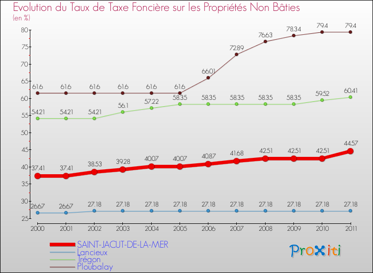 Evolution du taux de la taxe foncière sur les immeubles et terrains non batis pour SAINT-JACUT-DE-LA-MER et les communes proches Comparaison des taux de la taxe foncière sur les immeubles et terrains non batis pour SAINT-JACUT-DE-LA-MER et les communes voisines