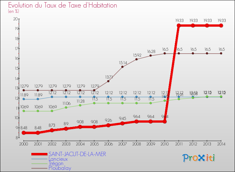 Evolution du taux de la taxe d'habitation pour SAINT-JACUT-DE-LA-MER et les communes proches de 2000 à 2014 Comparaison des taux de la taxe d'habitation pour SAINT-JACUT-DE-LA-MER et les communes voisines de 2000 à 2014