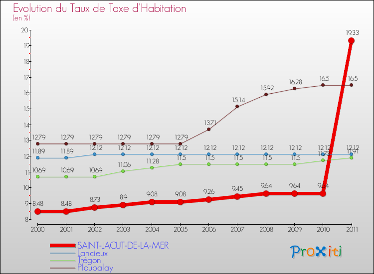 Evolution du taux de la taxe d'habitation pour SAINT-JACUT-DE-LA-MER et les communes proches Comparaison des taux de la taxe d'habitation pour SAINT-JACUT-DE-LA-MER et les communes voisines
