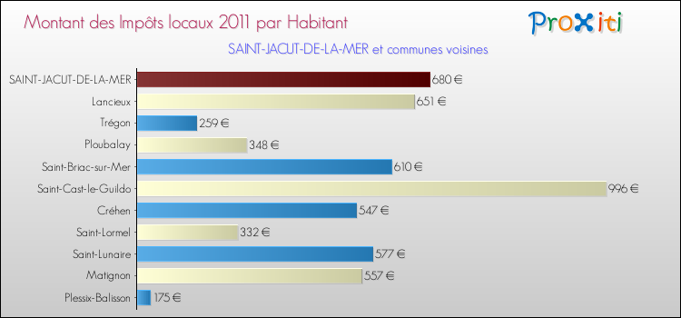 Montant des impôts locaux par Habitant pour SAINT-JACUT-DE-LA-MER et les communes proches Comparaison des impôts locaux par habitant pour SAINT-JACUT-DE-LA-MER et les communes voisines