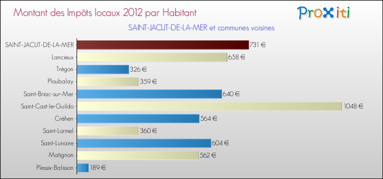 Montant des impôts locaux par Habitant pour SAINT-JACUT-DE-LA-MER et les communes proches Comparaison des impôts locaux par habitant pour SAINT-JACUT-DE-LA-MER et les communes voisines