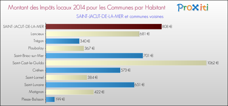 Montant des impôts locaux par Habitant pour SAINT-JACUT-DE-LA-MER et les communes proches en 2014 Comparaison des impôts locaux par habitant pour SAINT-JACUT-DE-LA-MER et les communes voisines en 2014