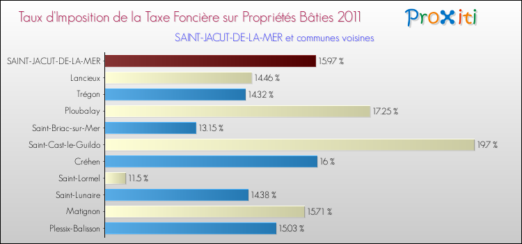 Taux d'imposition de la taxe foncière sur le bati 2011 pour SAINT-JACUT-DE-LA-MER et les communes proches Comparaison des taux d'imposition de la taxe foncière sur le bati 2011 pour SAINT-JACUT-DE-LA-MER et les communes voisines