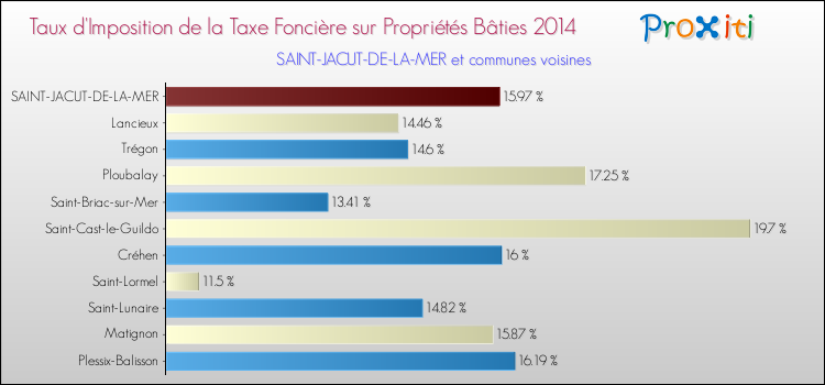 Taux d'imposition de la taxe foncière sur le bati 2014 pour SAINT-JACUT-DE-LA-MER et les communes proches Comparaison des taux d'imposition de la taxe foncière sur le bati 2014 pour SAINT-JACUT-DE-LA-MER et les communes voisines