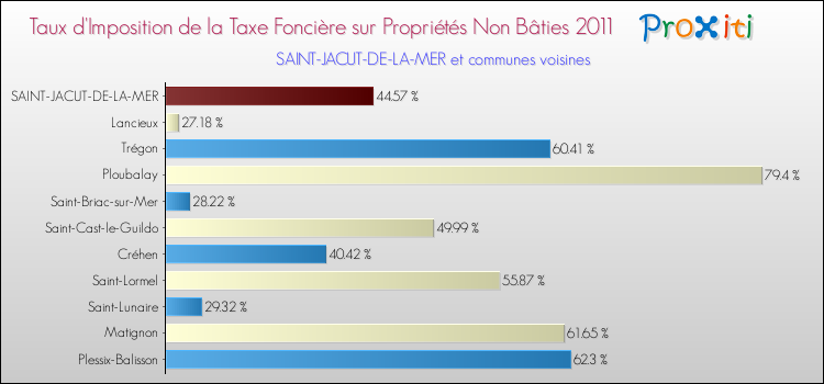 Taux d'imposition de la taxe foncière sur les immeubles et terrains non batis 2011 pour SAINT-JACUT-DE-LA-MER et les communes proches Comparaison des taux d'imposition de la taxe foncière sur les immeubles et terrains non batis 2011 pour SAINT-JACUT-DE-LA-MER et les communes voisines