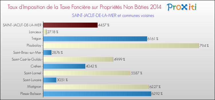 Taux d'imposition de la taxe foncière sur les immeubles et terrains non batis 2014 pour SAINT-JACUT-DE-LA-MER et les communes proches Comparaison des taux d'imposition de la taxe foncière sur les immeubles et terrains non batis 2014 pour SAINT-JACUT-DE-LA-MER et les communes voisines