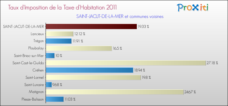 Taux d'imposition de la taxe d'habitation 2011 pour SAINT-JACUT-DE-LA-MER et les communes proches Comparaison des taux d'imposition de la taxe d'habitation 2011 pour SAINT-JACUT-DE-LA-MER et les communes voisines