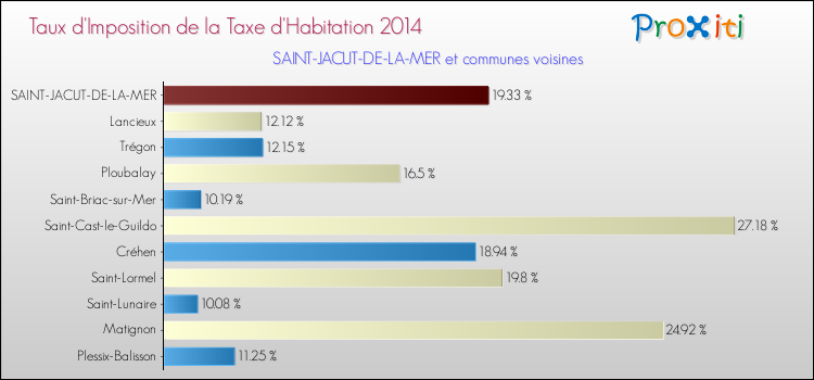 Taux d'imposition de la taxe d'habitation 2014 pour SAINT-JACUT-DE-LA-MER et les communes proches Comparaison des taux d'imposition de la taxe d'habitation 2014 pour SAINT-JACUT-DE-LA-MER et les communes voisines