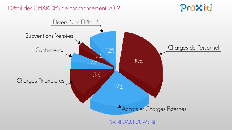 Décomposition des Charges de Fonctionnement 2012 de la commune de SAINT-JACUT-DU-MENé Charges de Fonctionnement 2012 pour la commune de SAINT-JACUT-DU-MENé