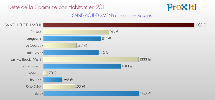 Dette par habitant de la commune en 2011 pour SAINT-JACUT-DU-MENé et les communes proches Comparaison de la dette par habitant de la commune en 2011 pour SAINT-JACUT-DU-MENé et les communes voisines