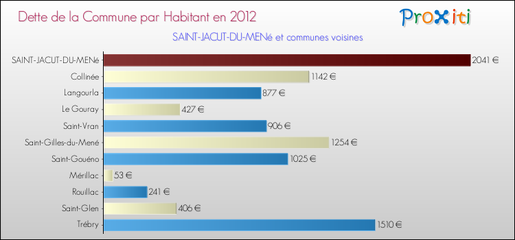 Dette par habitant de la commune en 2012 pour SAINT-JACUT-DU-MENé et les communes proches Comparaison de la dette par habitant de la commune en 2012 pour SAINT-JACUT-DU-MENé et les communes voisines