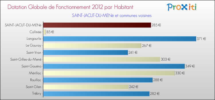 Montant des dotations globales de fonctionnement DGF par Habitant pour SAINT-JACUT-DU-MENé et les communes proches Comparaison des des dotations globales de fonctionnement DGF par habitant pour SAINT-JACUT-DU-MENé et les communes voisines