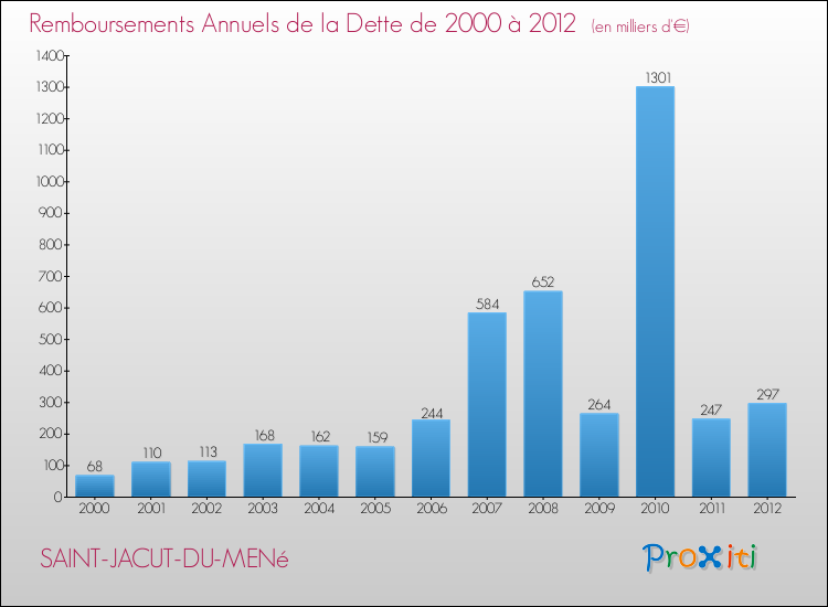 Evolution de l'annuité de la dette pour la commune de SAINT-JACUT-DU-MENé de 2000 à 2012 Annuités de la dette pour SAINT-JACUT-DU-MENé de 2000 à 2012