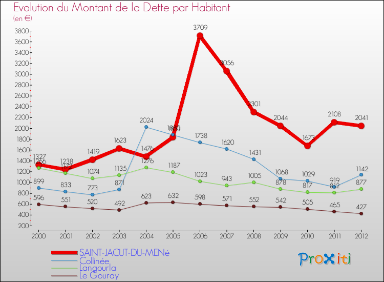 Evolution de la dette par habitant pour la commune de SAINT-JACUT-DU-MENé et les communes proches de 2000 à 2012 Comparaison de la dette par habitant pour SAINT-JACUT-DU-MENé et les communes voisines de 2000 à 2012