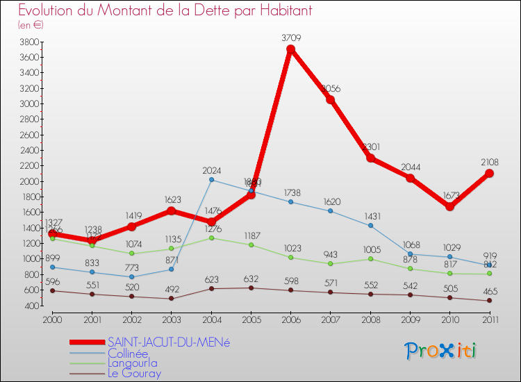 Evolution de la dette par habitant pour la commune de SAINT-JACUT-DU-MENé et les communes proches Comparaison de la dette par habitant pour SAINT-JACUT-DU-MENé et les communes voisines