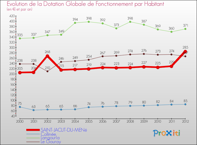 Evolution et montant de la dotation globale de fonctionnement par Habitant pour SAINT-JACUT-DU-MENé et les communes proches Comparaison des dotations globales de fonctionnement par habitant pour SAINT-JACUT-DU-MENé et les communes voisines