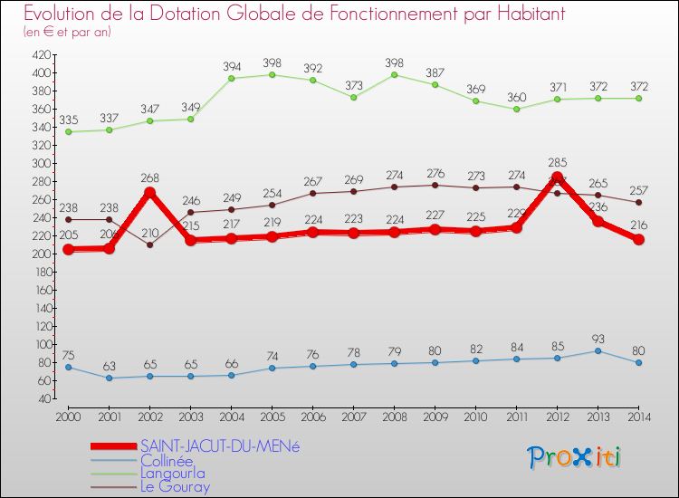 Evolution et montant de la dotation globale de fonctionnement par Habitant pour SAINT-JACUT-DU-MENé et les communes proches de 2000 à 2014. Comparaison des dotations globales de fonctionnement par habitant pour SAINT-JACUT-DU-MENé et les communes voisines de 2000 à 2014.