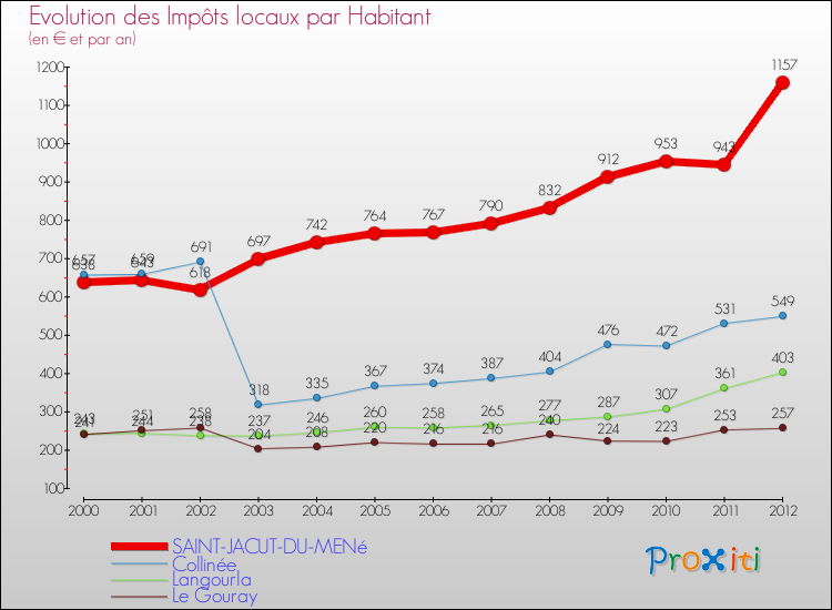 Evolution et montant des impôts locaux par Habitant pour SAINT-JACUT-DU-MENé et les communes proches Comparaison des impôts locaux par habitant pour SAINT-JACUT-DU-MENé et les communes voisines