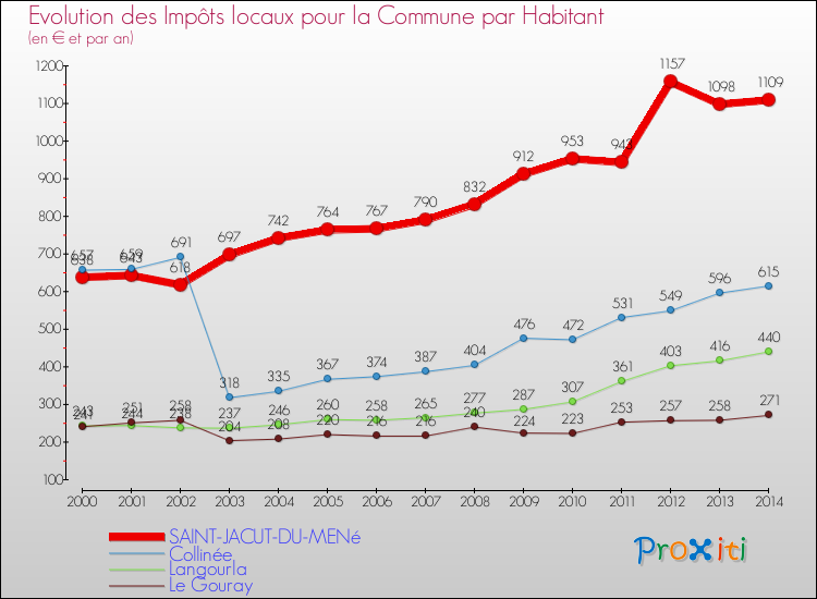 Evolution et montant des impôts locaux par Habitant pour SAINT-JACUT-DU-MENé et les communes proches de 2000 à 2014 Comparaison des impôts locaux par habitant pour SAINT-JACUT-DU-MENé et les communes voisines de 2000 à 2014