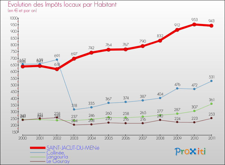 Evolution et montant des impôts locaux par Habitant pour SAINT-JACUT-DU-MENé et les communes proches Comparaison des impôts locaux par habitant pour SAINT-JACUT-DU-MENé et les communes voisines