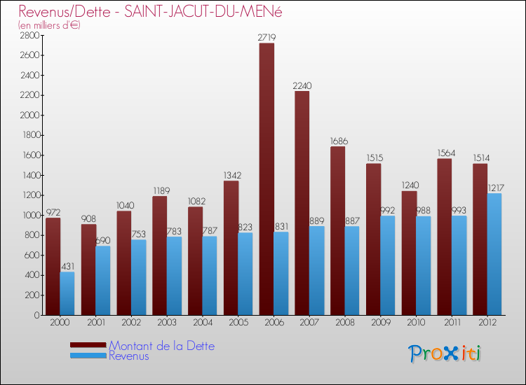 Evolution comparée de la dette et des revenus pour la commune de SAINT-JACUT-DU-MENé de 2000 à 2012 Comparaison de la dette et des revenus pour SAINT-JACUT-DU-MENé de 2000 à 2012