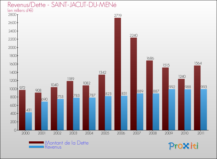 Evolution comparée de la dette et des revenus pour la commune de SAINT-JACUT-DU-MENé de 2000 à 2011 Comparaison de la dette et des revenus pour SAINT-JACUT-DU-MENé de 2000 à 2011