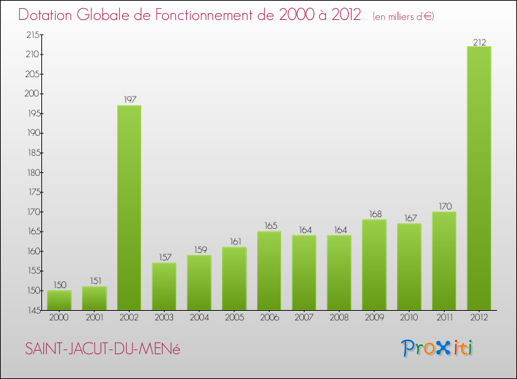 Evolution du montant de la Dotation Globale de Fonctionnement pour la commune de SAINT-JACUT-DU-MENé de 2000 à 2012 Evolution du montant de la Dotation Globale de Fonctionnement pour SAINT-JACUT-DU-MENé de 2000 à 2012