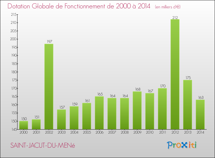 Evolution du montant de la Dotation Globale de Fonctionnement pour la commune de SAINT-JACUT-DU-MENé de 2000 à 2014 Evolution du montant de la Dotation Globale de Fonctionnement pour SAINT-JACUT-DU-MENé de 2000 à 2014